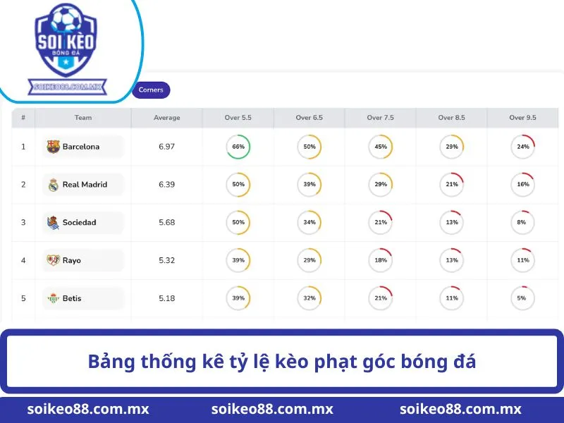 Kèo Phạt Góc Là Gì? Cách Soi Kèo Góc Chuẩn Ít Người Biết 3 Bảng thống kê tỷ lệ kèo phạt góc bóng đá