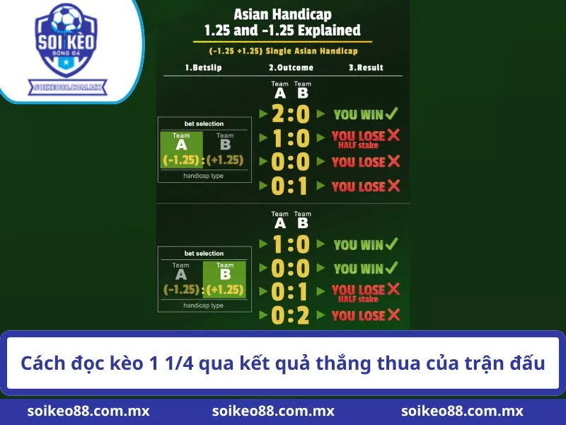 Kèo 1 1/4: Hướng Dẫn Cách Xem Tỷ Lệ Chấp Cho Người Mới 2 Cách đọc kèo 1 1/4 qua kết quả thắng thua của trận đấu