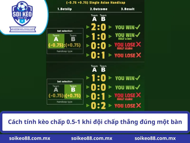 Cách tính kèo chấp 0.5-1 khi đội chấp thắng đúng một bàn