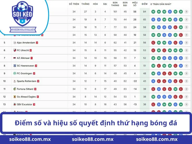 Bảng xếp hạng 3 Điểm số và hiệu số quyết định thứ hạng bóng đá