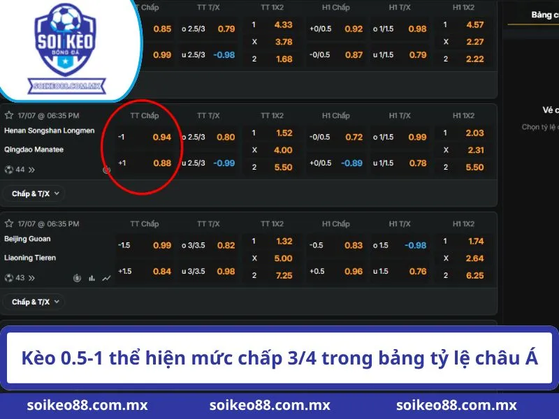 Kèo 0.5-1 thể hiện mức chấp 3/4 trong bảng tỷ lệ châu Á