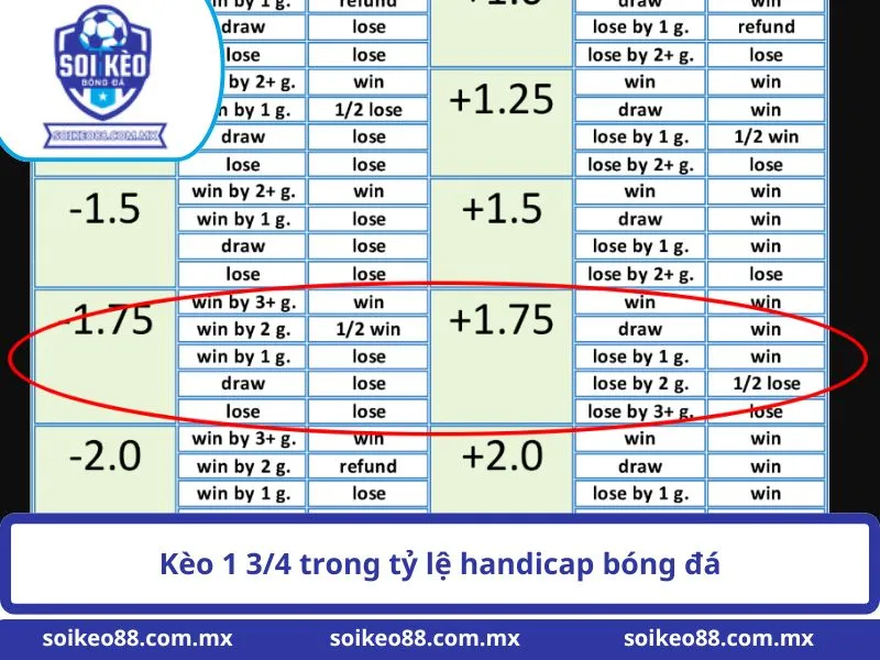 Kèo 1 3/4 Là Gì? Cách Hiểu Mức Chấp Bóng Đá Này 1 Kèo 1 3/4 trong tỷ lệ handicap bóng đá