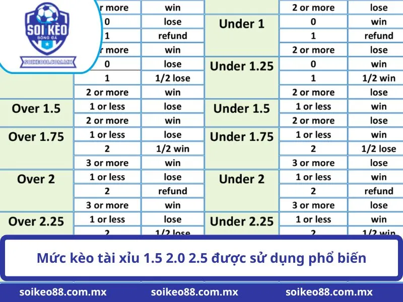 Kèo Tài Xỉu Là Gì: Bản Chất Và Phương Pháp Đọc Số Liệu 3 Mức kèo tài xỉu 1.5 2.0 2.5 được sử dụng phổ biến