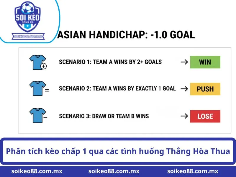 Phân tích kèo chấp 1 qua các tình huống Thắng Hòa Thua